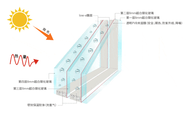 科普|為什麼好門(mén)窗的中空玻璃要充氬氣？
